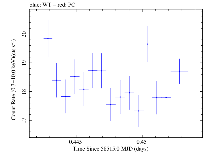 Swift light curve for Observation ID 00034588170