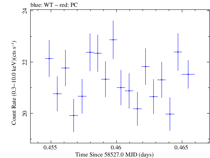 Swift light curve for Observation ID 00034588173