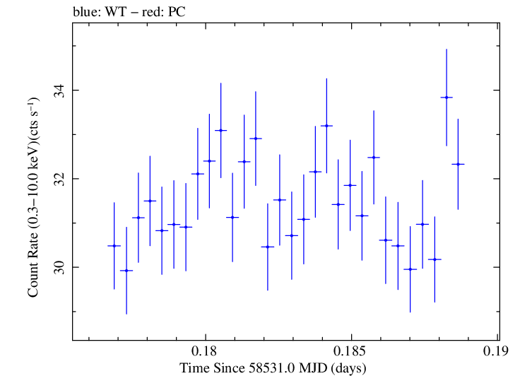 Swift light curve for Observation ID 00034588174