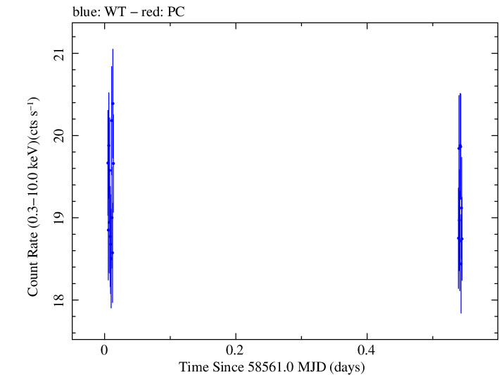 Swift light curve for Observation ID 00034588179