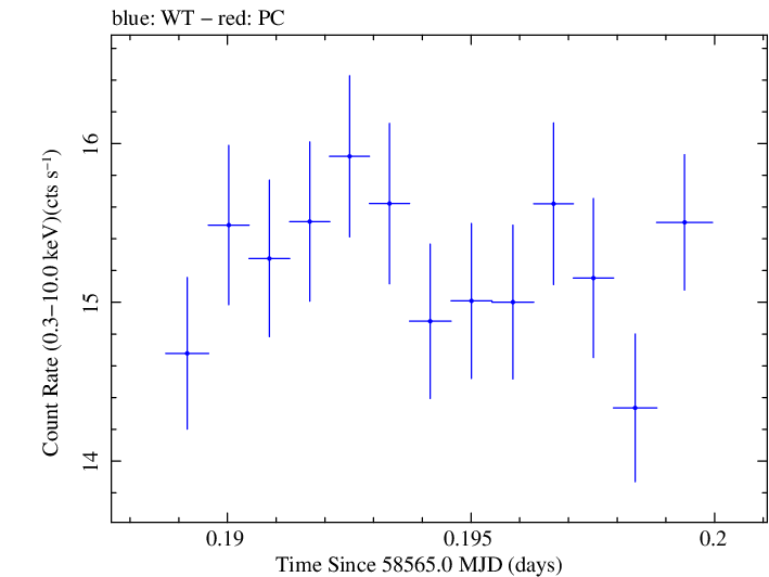Swift light curve for Observation ID 00034588180