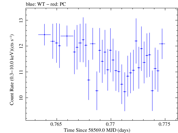 Swift light curve for Observation ID 00034588181