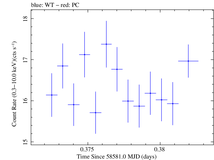 Swift light curve for Observation ID 00034588184