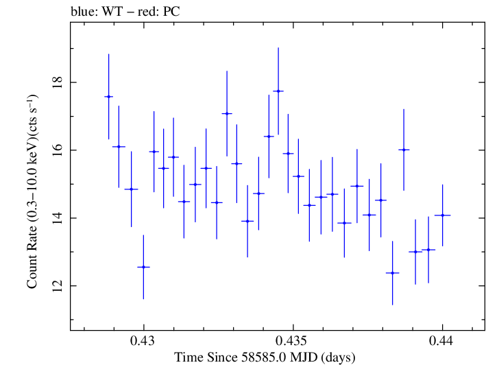 Swift light curve for Observation ID 00034588185