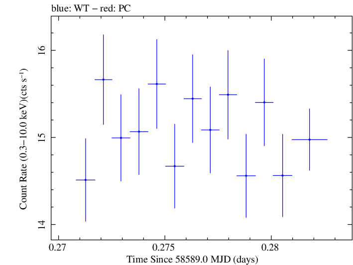 Swift light curve for Observation ID 00034588186