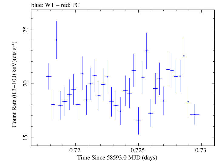 Swift light curve for Observation ID 00034588187
