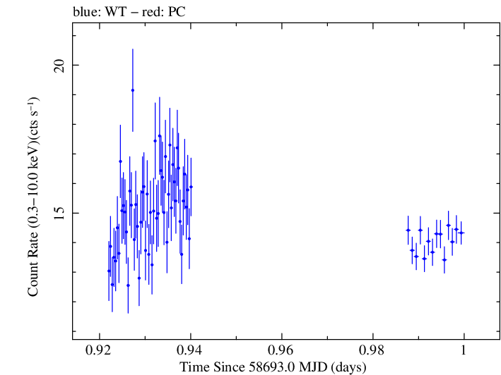 Swift light curve for Observation ID 00034588188