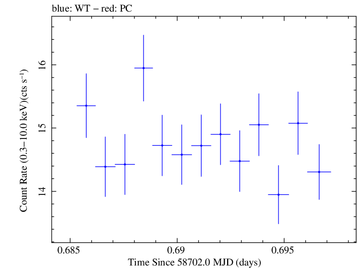 Swift light curve for Observation ID 00034588190