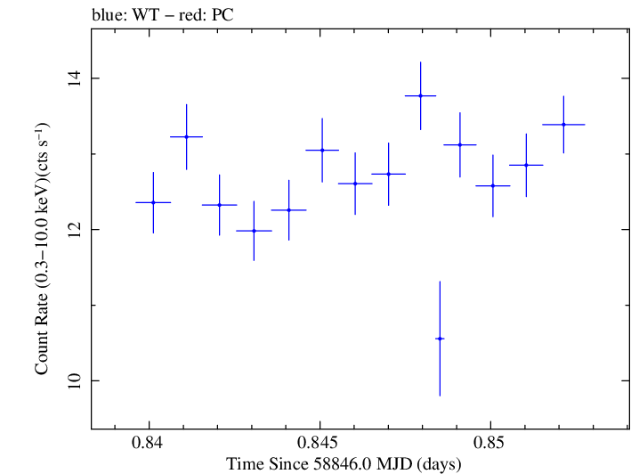 Swift light curve for Observation ID 00034588191