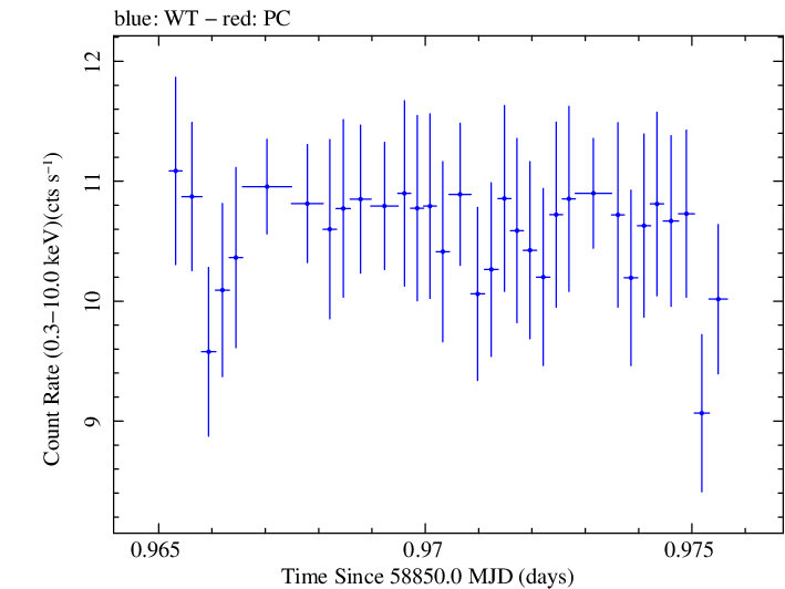 Swift light curve for Observation ID 00034588192