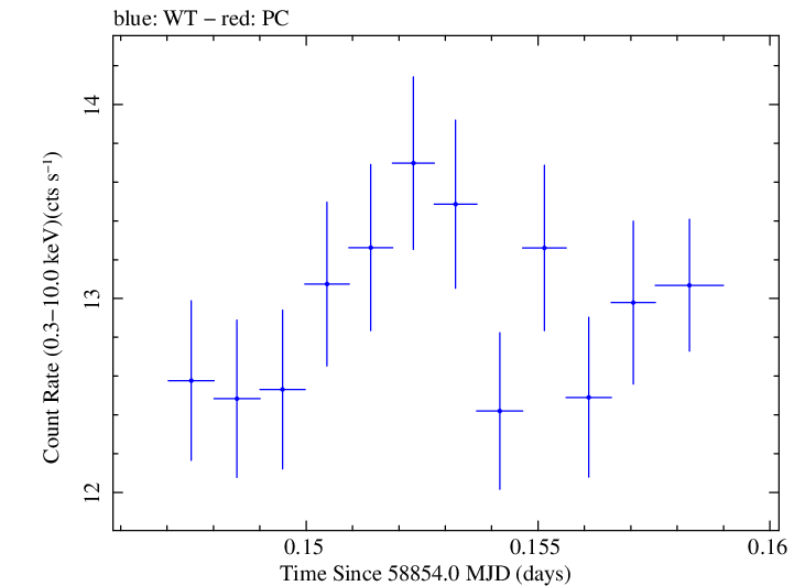 Swift light curve for Observation ID 00034588193