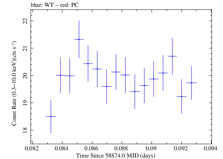 Swift light curve for Observation ID 00034588196