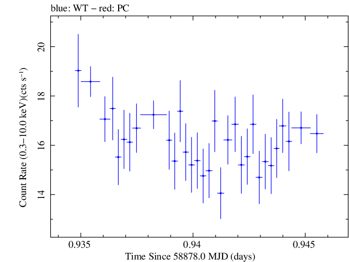 Swift light curve for Observation ID 00034588197