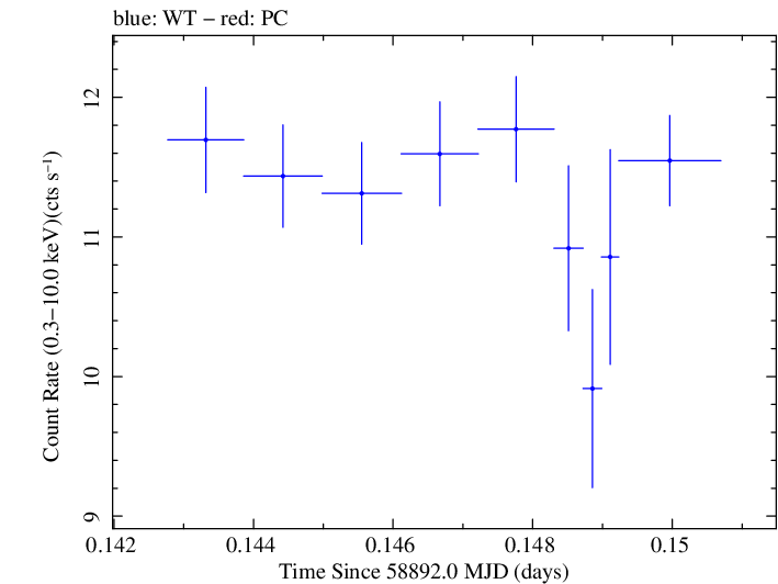 Swift light curve for Observation ID 00034588200