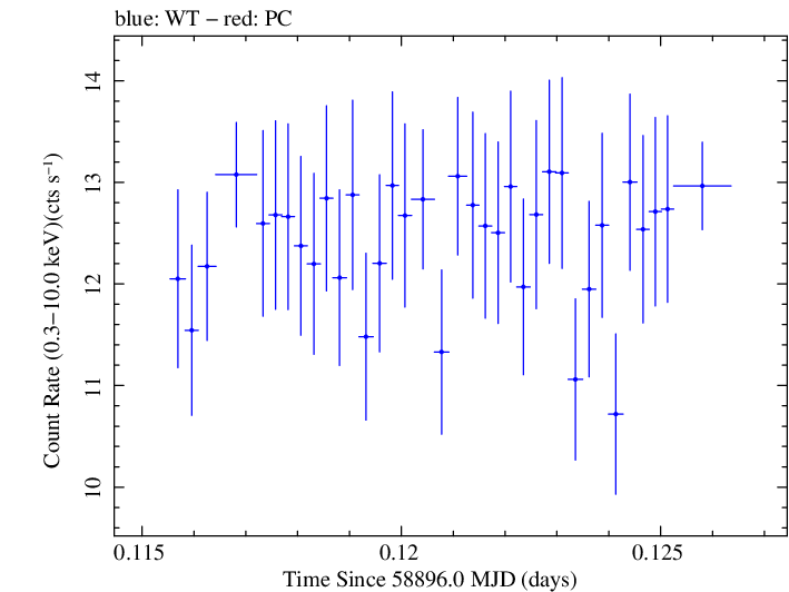 Swift light curve for Observation ID 00034588201