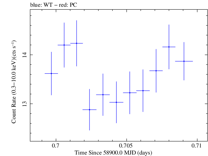 Swift light curve for Observation ID 00034588202