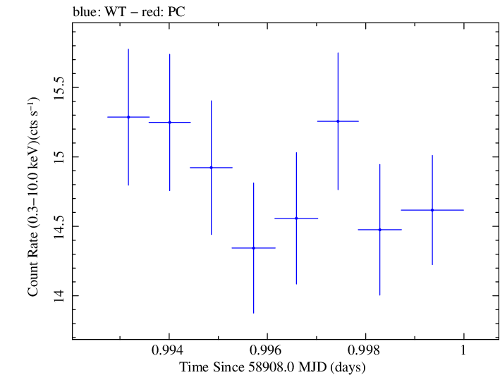 Swift light curve for Observation ID 00034588203