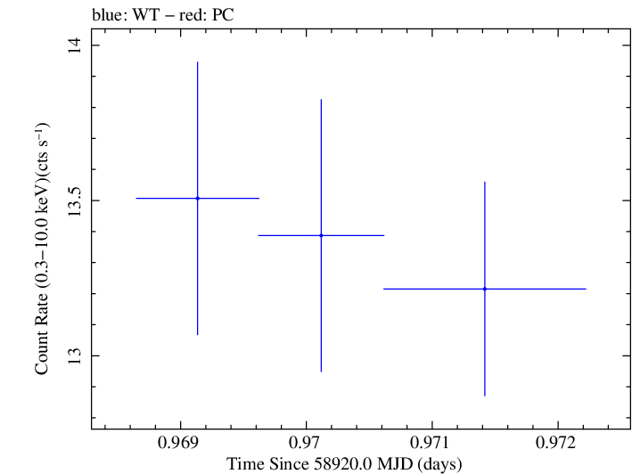 Swift light curve for Observation ID 00034588204