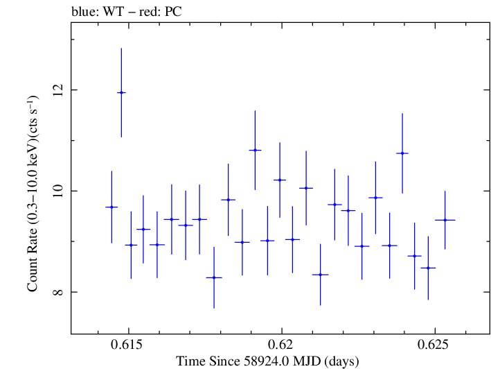 Swift light curve for Observation ID 00034588205