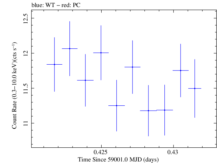 Swift light curve for Observation ID 00034588206