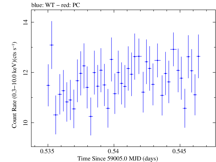 Swift light curve for Observation ID 00034588207