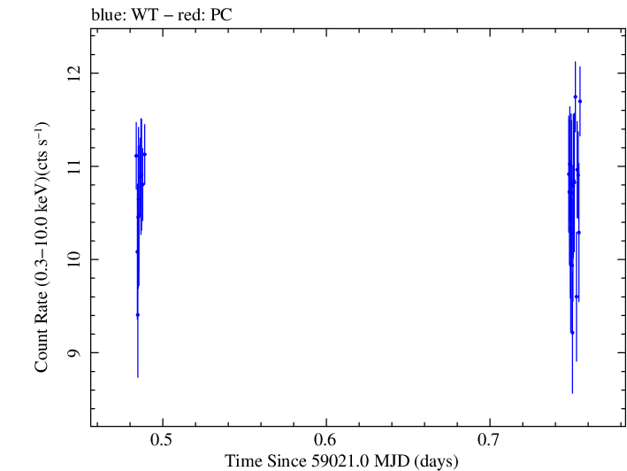 Swift light curve for Observation ID 00034588209