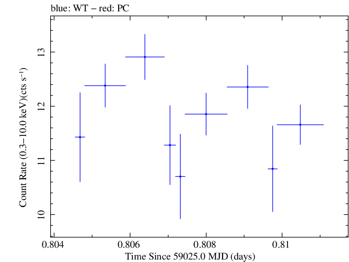 Swift light curve for Observation ID 00034588210