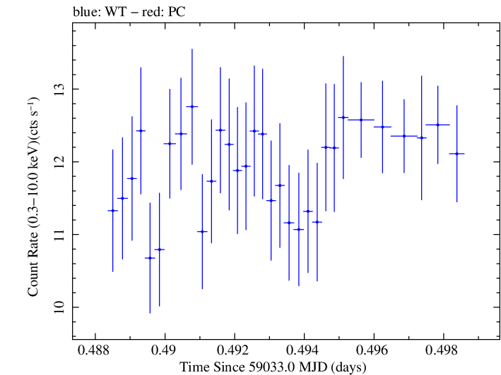 Swift light curve for Observation ID 00034588212