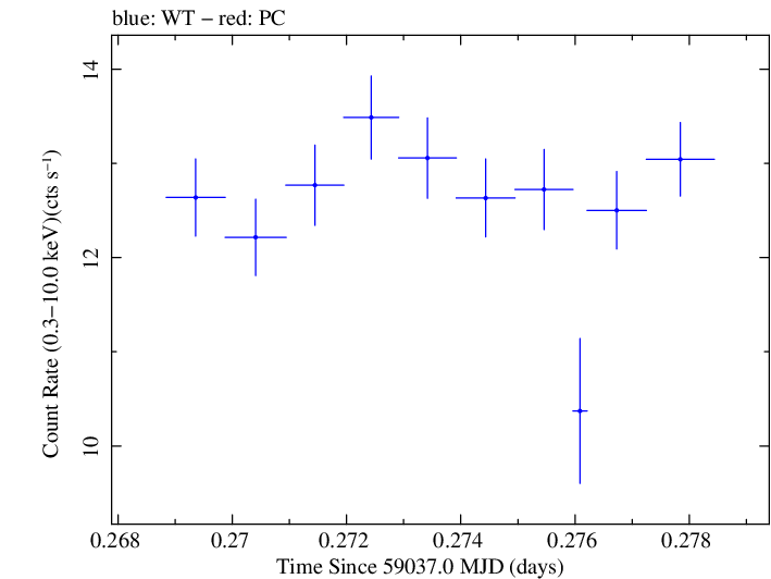Swift light curve for Observation ID 00034588213