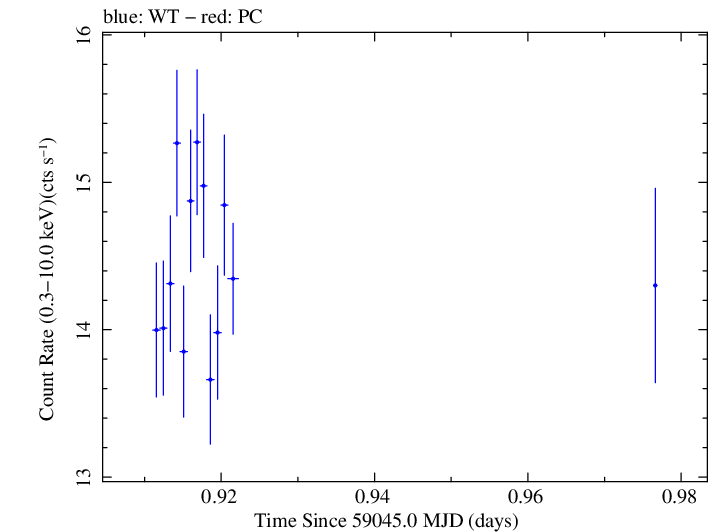 Swift light curve for Observation ID 00034588214
