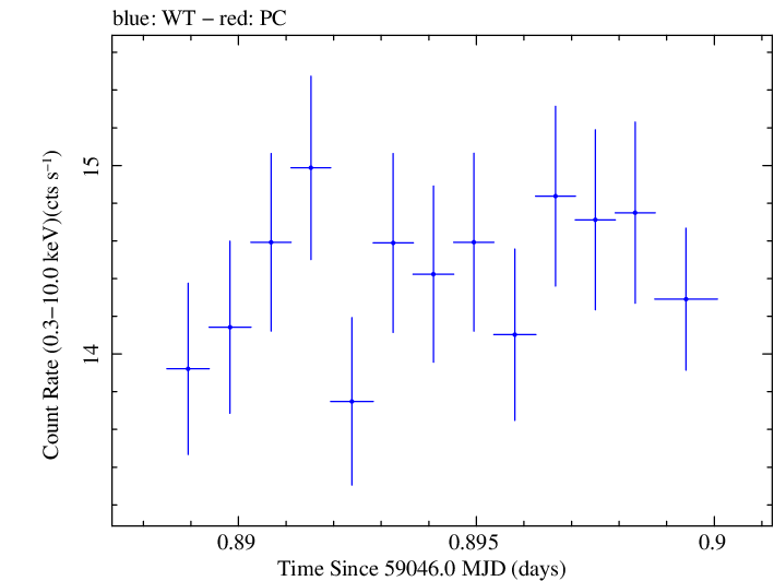 Swift light curve for Observation ID 00034588215