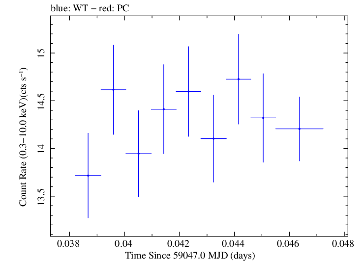 Swift light curve for Observation ID 00034588216