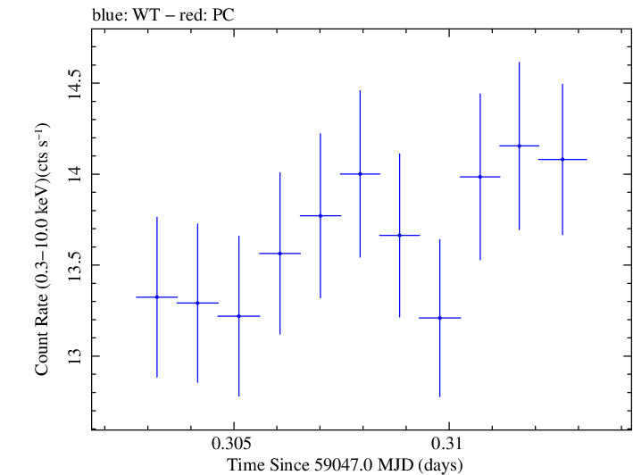 Swift light curve for Observation ID 00034588217