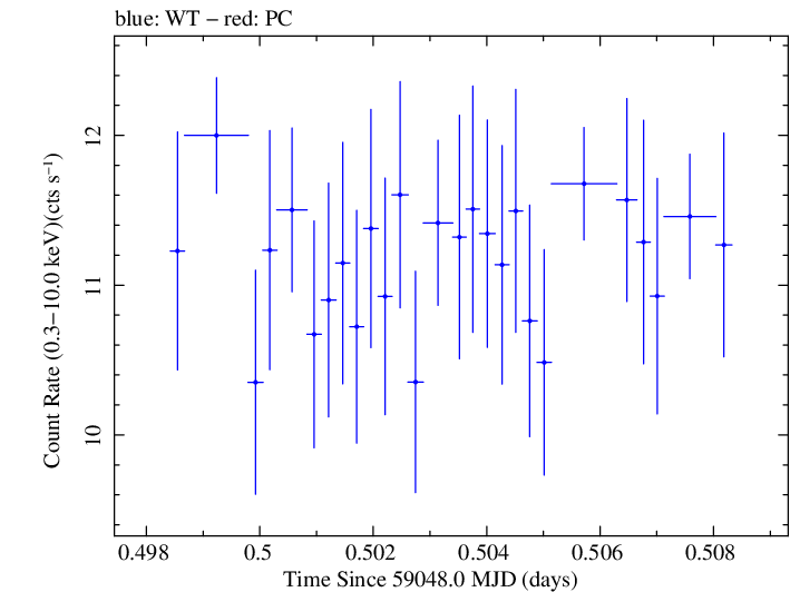 Swift light curve for Observation ID 00034588218