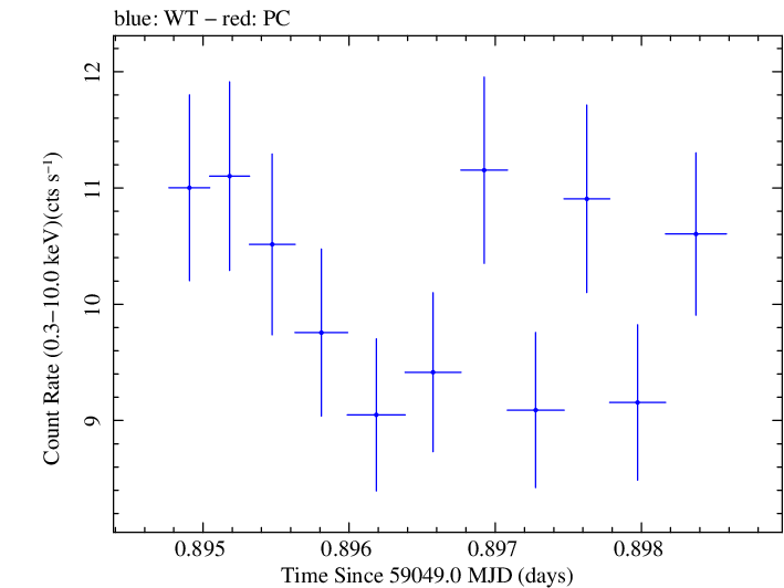Swift light curve for Observation ID 00034588219
