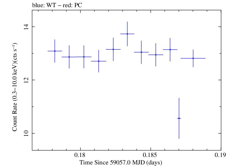 Swift light curve for Observation ID 00034588220
