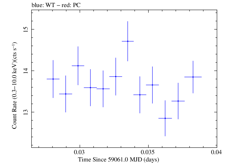 Swift light curve for Observation ID 00034588221