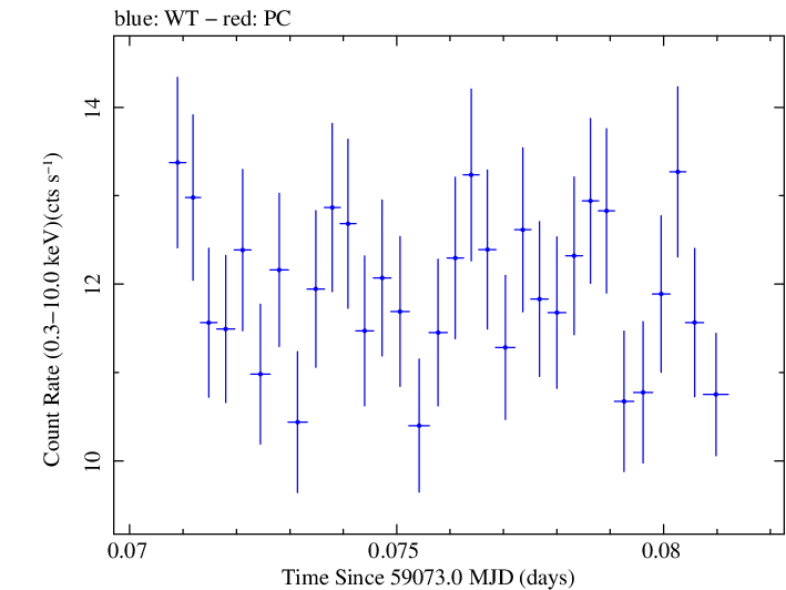Swift light curve for Observation ID 00034588223