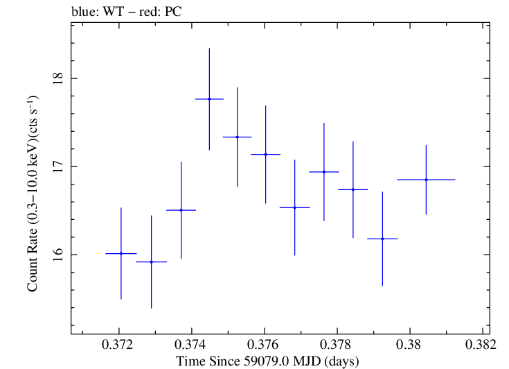Swift light curve for Observation ID 00034588224