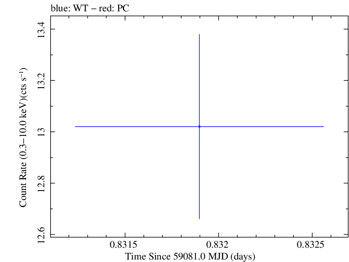 Swift light curve for Observation ID 00034588225
