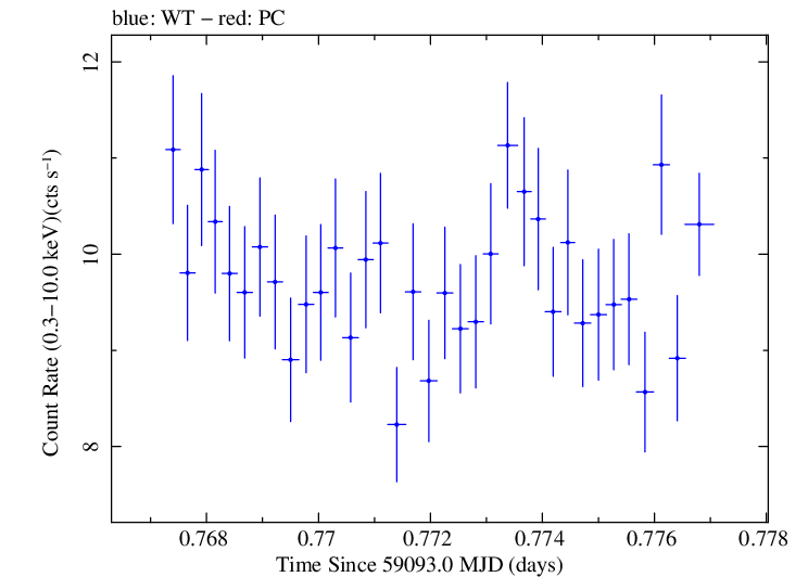 Swift light curve for Observation ID 00034588227