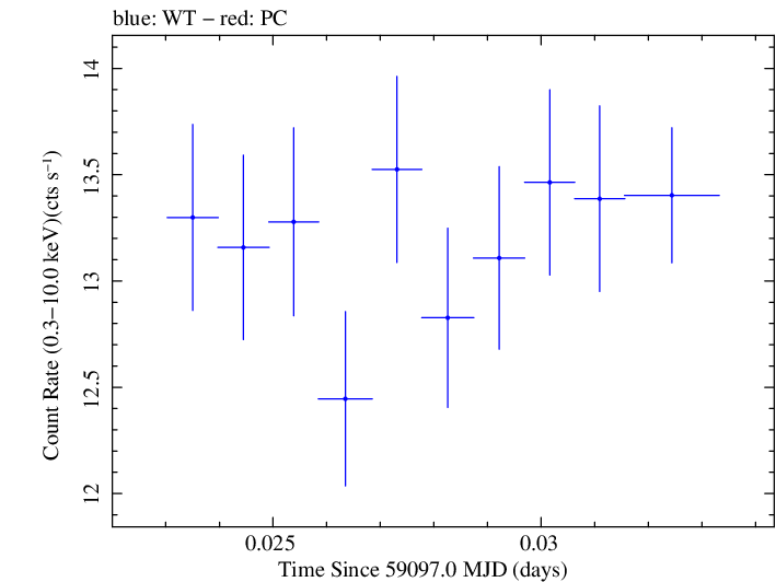 Swift light curve for Observation ID 00034588228