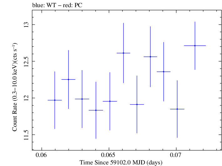 Swift light curve for Observation ID 00034588230