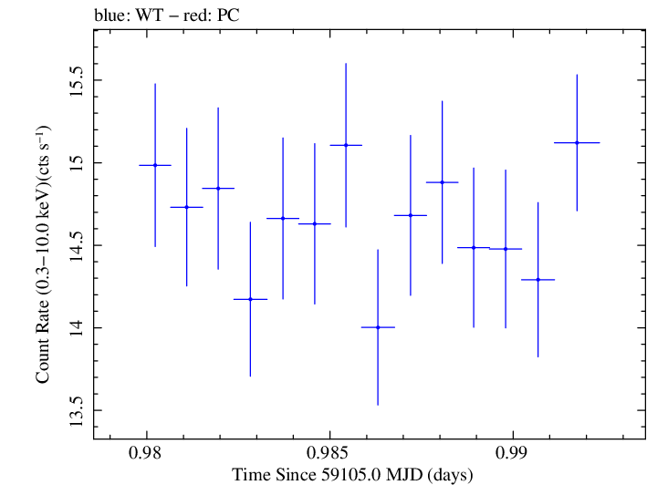 Swift light curve for Observation ID 00034588231