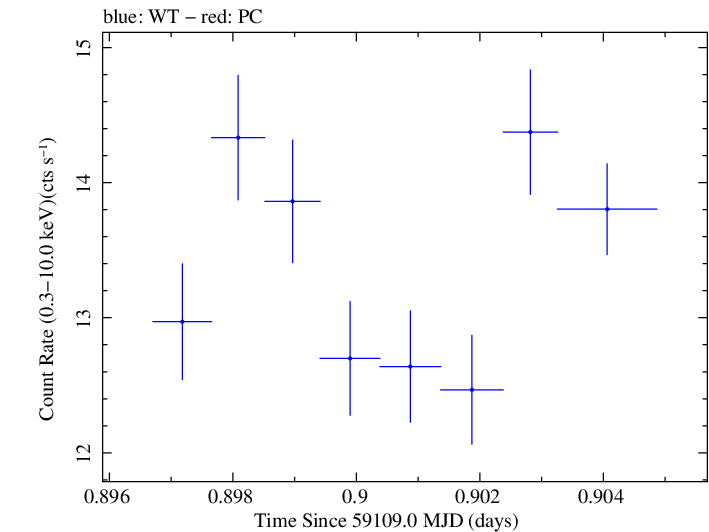 Swift light curve for Observation ID 00034588232