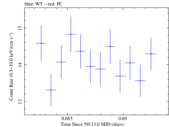 Swift light curve for Observation ID 00034588233
