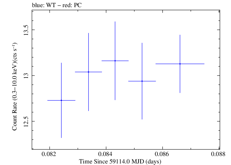 Swift light curve for Observation ID 00034588234