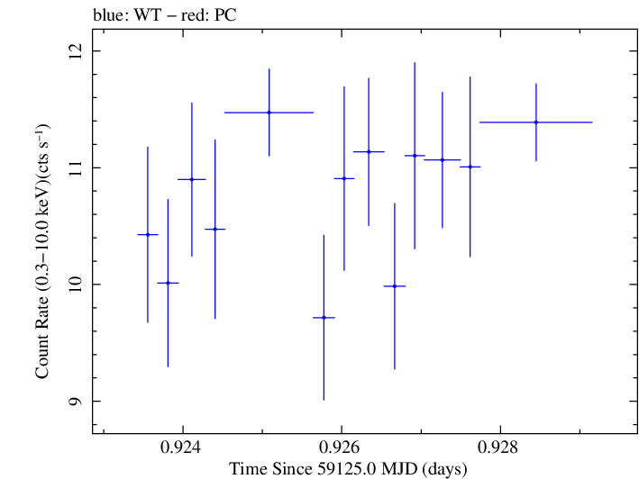 Swift light curve for Observation ID 00034588235