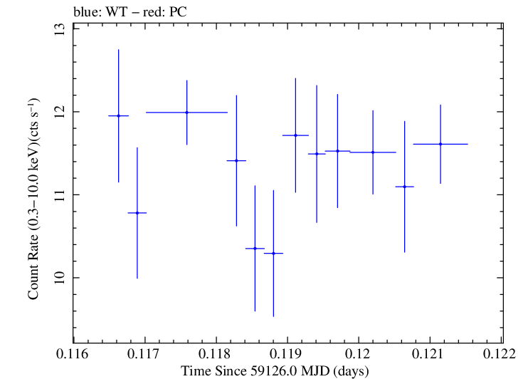 Swift light curve for Observation ID 00034588236