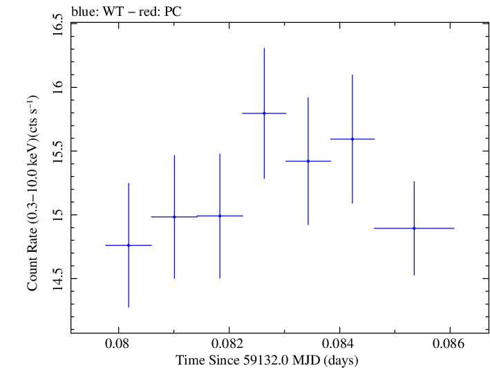 Swift light curve for Observation ID 00034588238